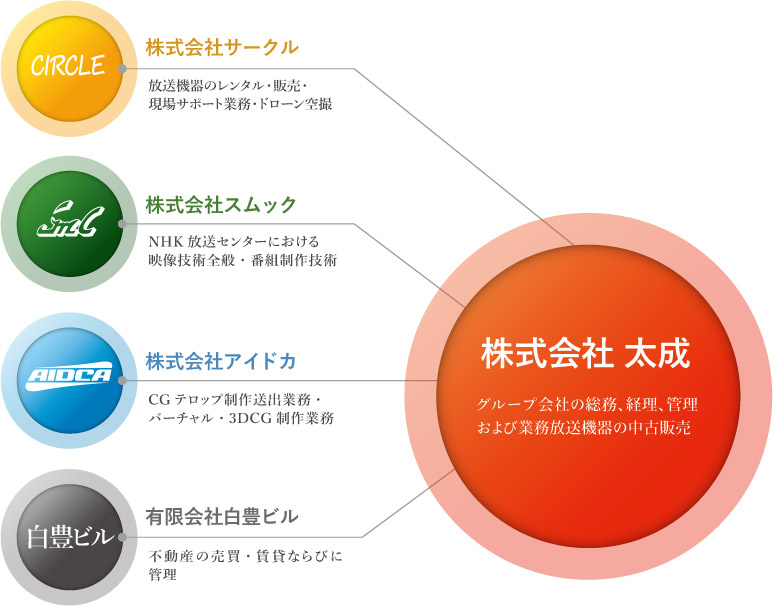 太成グループの5つの事業の柱の図